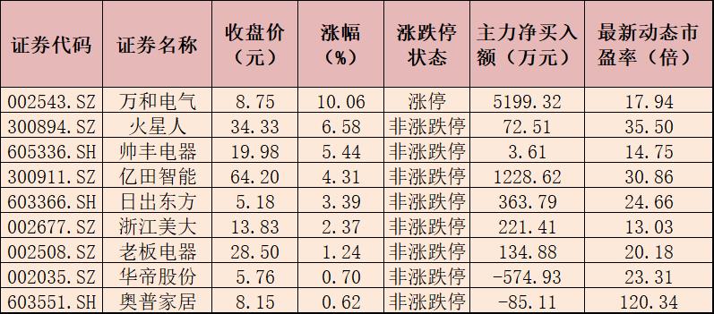 厨卫电器板块涨近4% 逾6700万元主力资金抢筹3只概念股(图1)