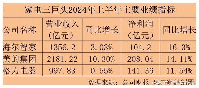 家电高端局“三国杀”：海尔发力美的“全面”格力落后