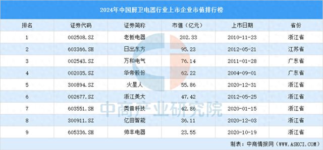 2024年中国厨卫电器行业上市新利体育下载企业市值排行榜