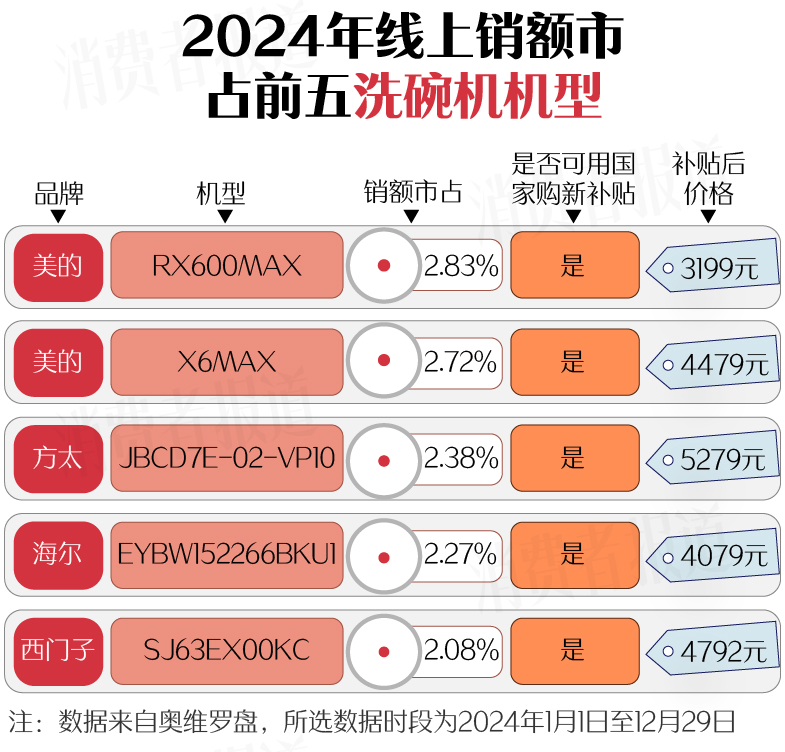 新春家电以旧换新选购指南（下篇）：洗碗机首次进入国补名单；洗地机打起价格战(图2)
