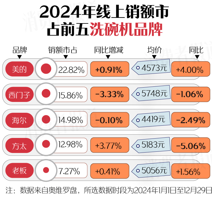 新春家电以旧换新选购指南（下篇）：洗碗机首次进入国补名单；洗地机打起价格战(图3)