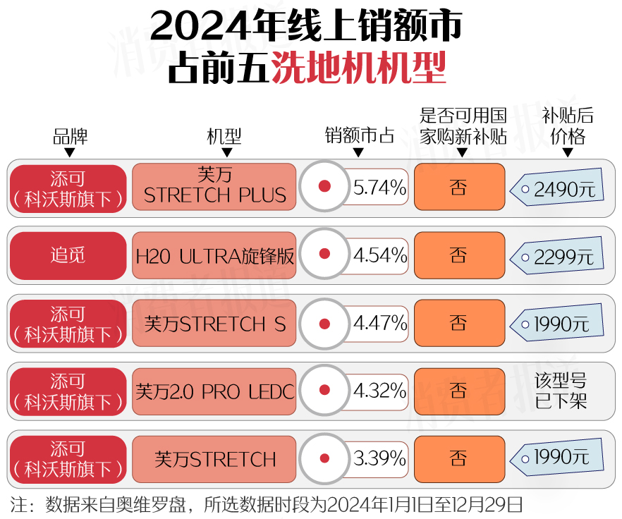 新春家电以旧换新选购指南（下篇）：洗碗机首次进入国补名单；洗地机打起价格战(图11)