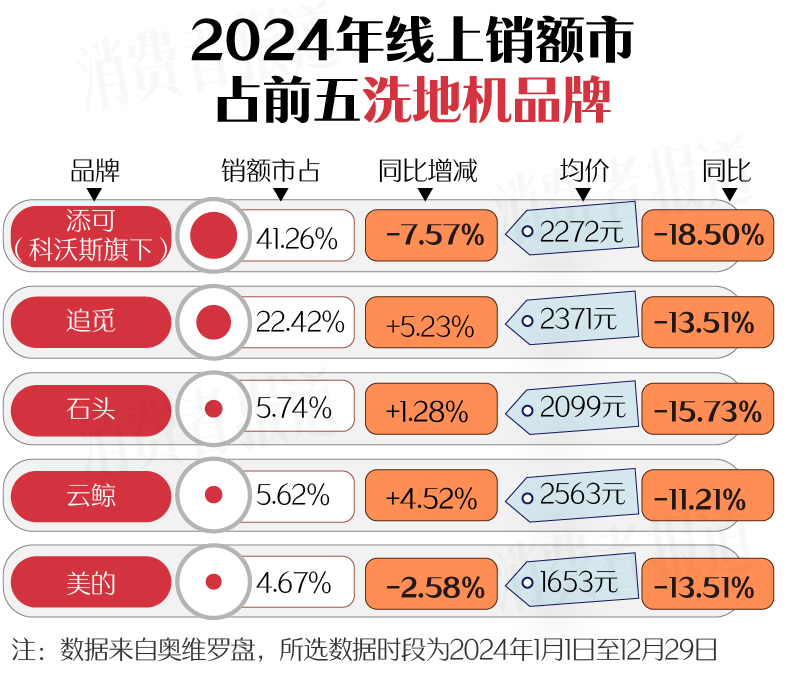 新春家电以旧换新选购指南（下篇）：洗碗机首次进入国补名单；洗地机打起价格战(图12)