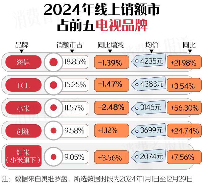 新利体育下载新春家电以旧换新选购指南（上篇）：空调洗衣机均价下降；电视油烟机涨价(图3)