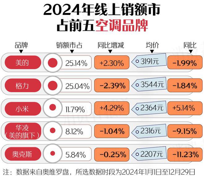 新利体育下载新春家电以旧换新选购指南（上篇）：空调洗衣机均价下降；电视油烟机涨价(图9)
