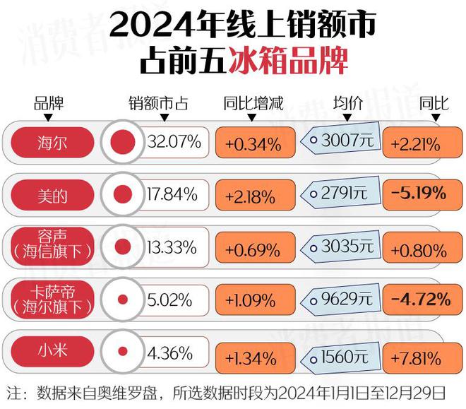 新利体育下载新春家电以旧换新选购指南（上篇）：空调洗衣机均价下降；电视油烟机涨价(图6)