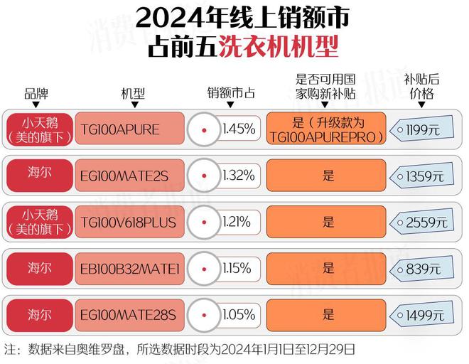 新利体育下载新春家电以旧换新选购指南（上篇）：空调洗衣机均价下降；电视油烟机涨价(图11)