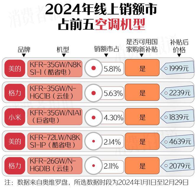 新利体育下载新春家电以旧换新选购指南（上篇）：空调洗衣机均价下降；电视油烟机涨价(图8)