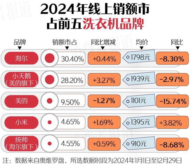新利体育下载新春家电以旧换新选购指南（上篇）：空调洗衣机均价下降；电视油烟机涨价(图12)