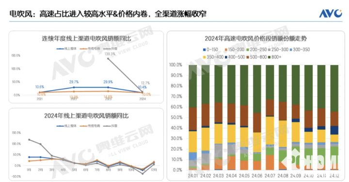 2024年个护小家电年度总结：随买随用属性强