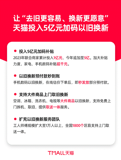 新利体育APP天猫2024年投入5亿元加码手机家电以旧换新补贴