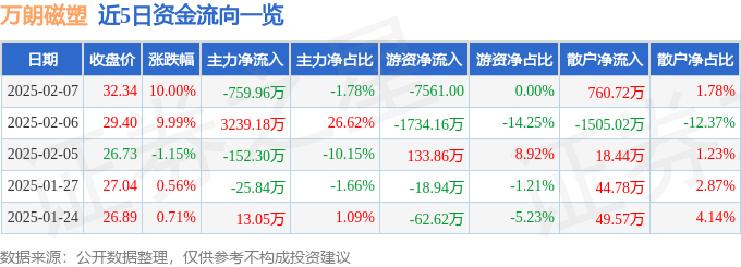 2月7日万朗磁塑涨停分析：无人驾驶家电白色家电概念热股
