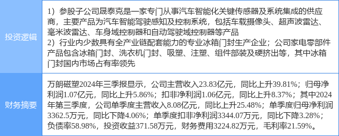 2月7日万朗磁塑涨停分析：无人驾驶家电白色家电概念热股(图2)