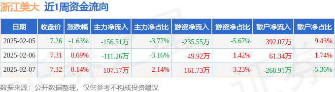 本周盘点（2527）：浙江美大周跌081%主力资金合计净流出16060万元