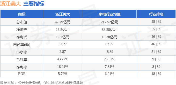 本周盘点（2527）：浙江美大周跌081%主力资金合计净流出16060万元(图2)