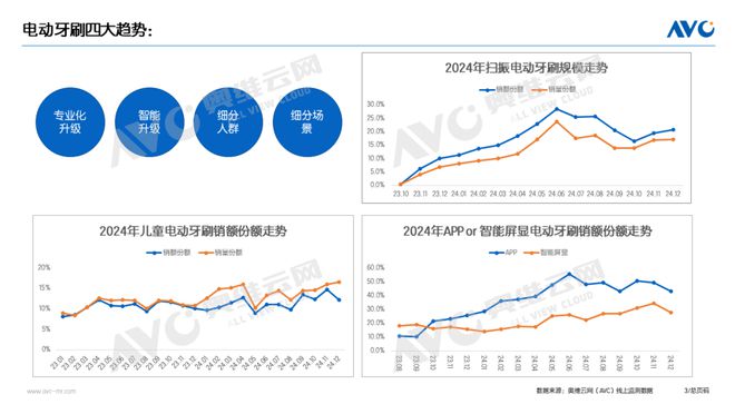 2024年个护小家电年度总结：微信送礼即时零售或成为新引擎(图3)