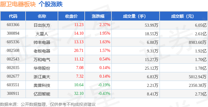 厨卫电器板块2月7日涨109%日出东方领涨主力资金净流出603931万元
