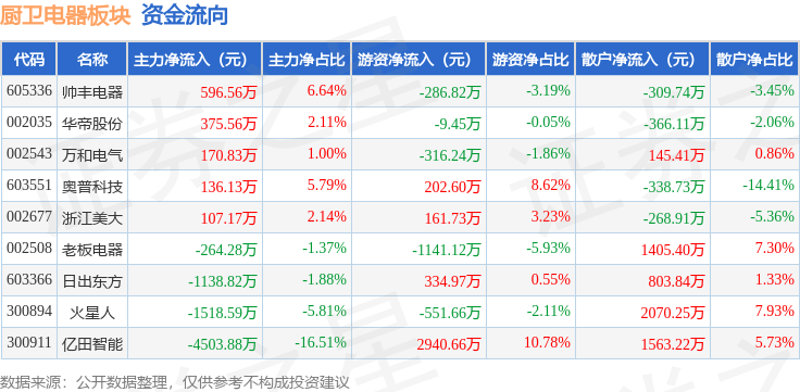 厨卫电器板块2月7日涨109%日出东方领涨主力资金净流出603931万元(图2) 厨卫电器板块2月7日涨109%日出东方领涨主力资金净流出603931万元(图2)
