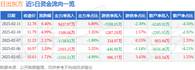 异动快报：日出东方（603366）2月11日13点4分触及涨停板