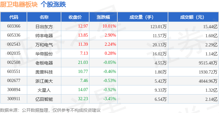 厨卫电器板块2月11日涨157%日出东方领涨主力资金净流入19亿元