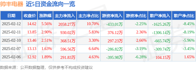 新利体育官网异动快报：帅丰电器（605336）2月12日13点5分触及涨停板