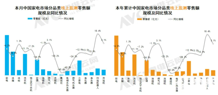 1月家电线上市场：彩电零售额规模同比下降62%