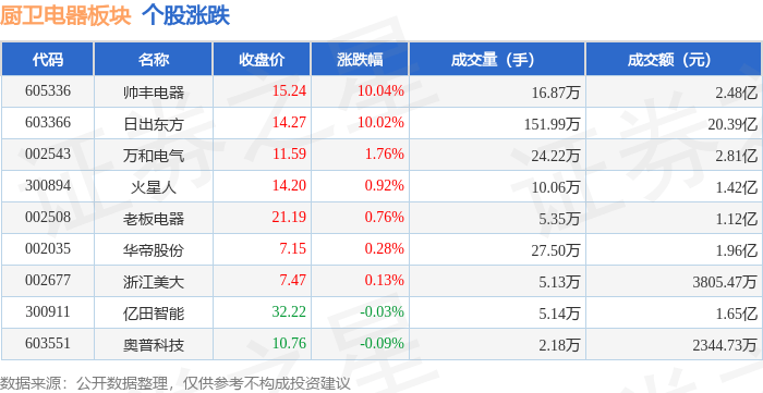 厨卫电器板块2月12日新利体育注册涨263%帅丰电器领涨主力资金净流出1290万