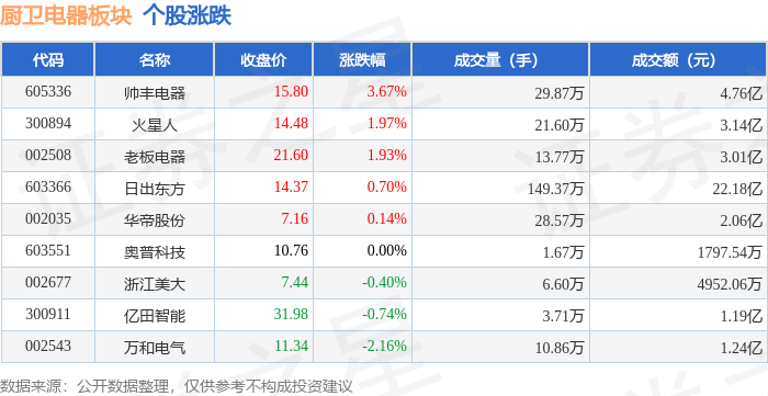 厨卫电器板块2月13日涨069%帅丰电器领涨主力资金净流出183亿元