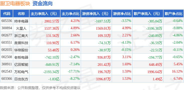 厨卫电器板块2月13日涨069%帅丰电器领涨主力资金净流出183亿元(图2) 厨卫电器板块2月13日涨069%帅丰电器领涨主力资金净流出183亿元(图2)