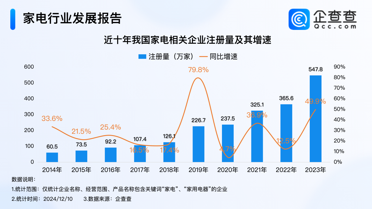 新利体育平台2024年家电企业注册量已超480万家 家电国补年底不停