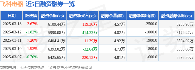 飞科电器（603868）3月13日主力资金净买入90320万元新利体育下载(图2)