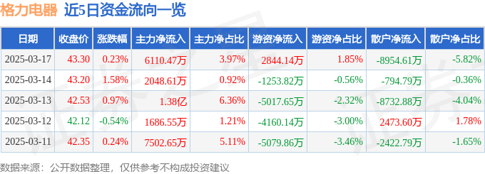 股票行情快报：格力电器（000651）3月17日主力资金净买入611047万元