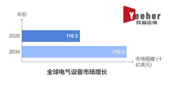全面分析2025年电气设备市场