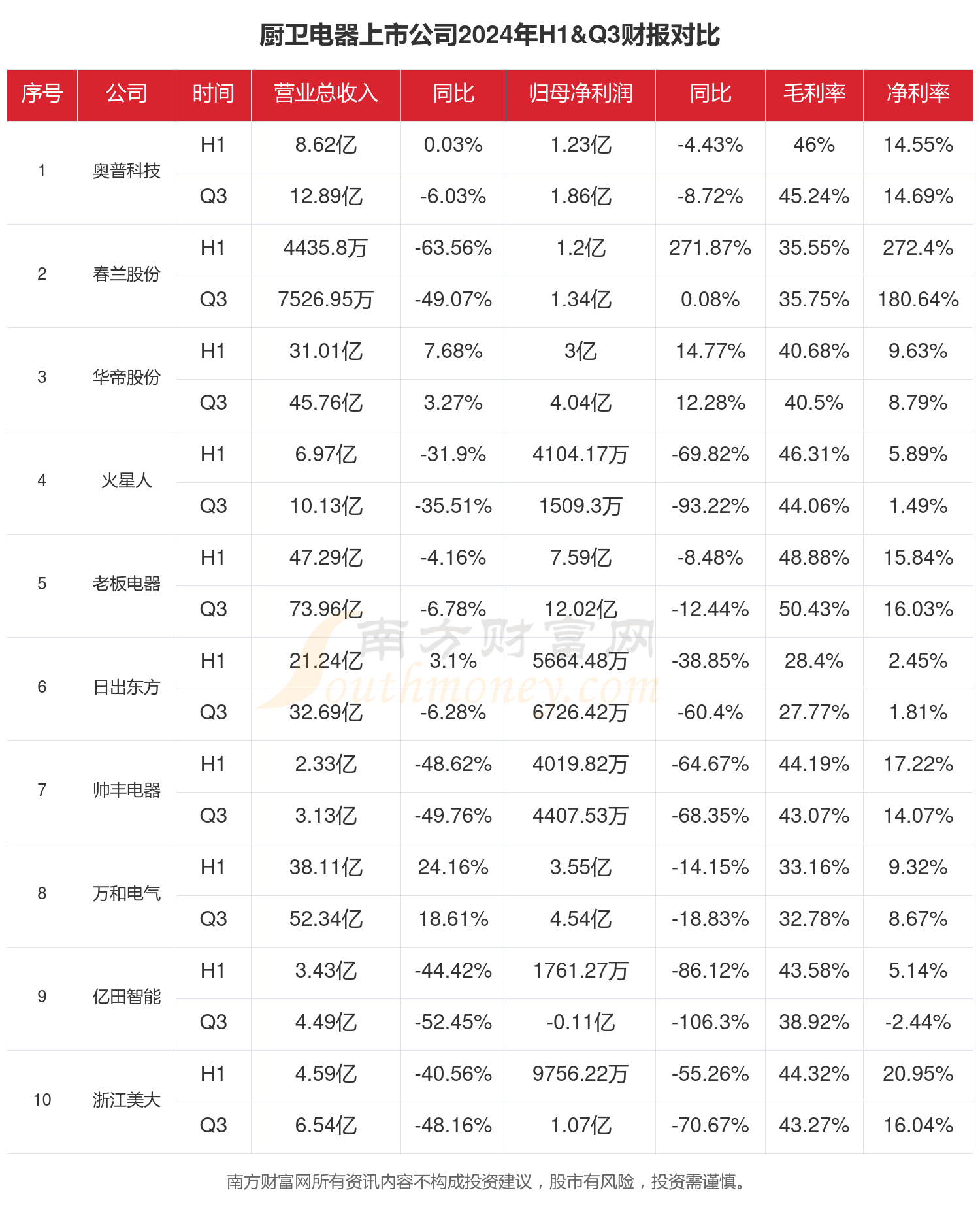 厨卫电器行业现状怎么样（2024年前三季度上市公司财报对比）