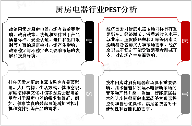 全球厨房电器行业现状和发展趋势分析