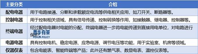 多因素驱动低压电器行业开启变革新征程