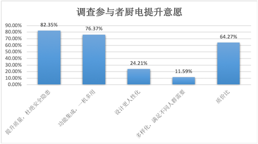 厨电消费洞察报告：功能集成智能化引领发展新趋势(图4)