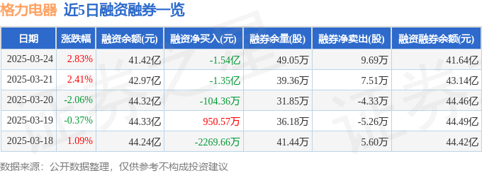 格力电器（000651）3月24日主力资金净买入266亿元(图2)