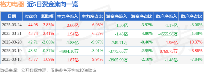 格力电器（000651）3月24日主力资金净买入266亿元