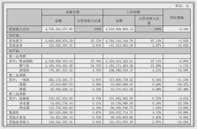 新利体育入口老板电器从行业龙头到“中年危机”(图2)