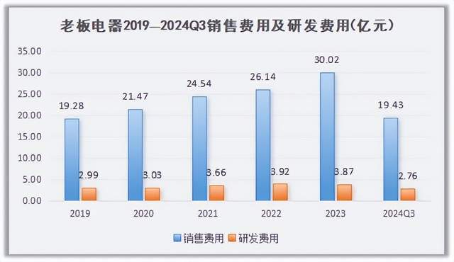 新利体育入口老板电器从行业龙头到“中年危机”(图4)