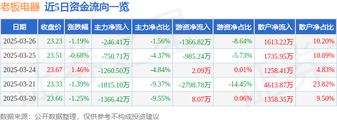 老板电器（002508）3月26日主力资金净卖出24641万元