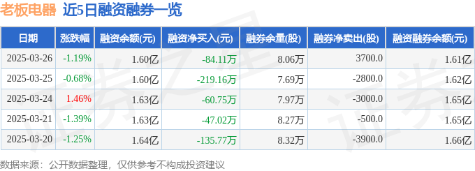 老板电器（002508）3月26日主力资金净卖出24641万元(图2)