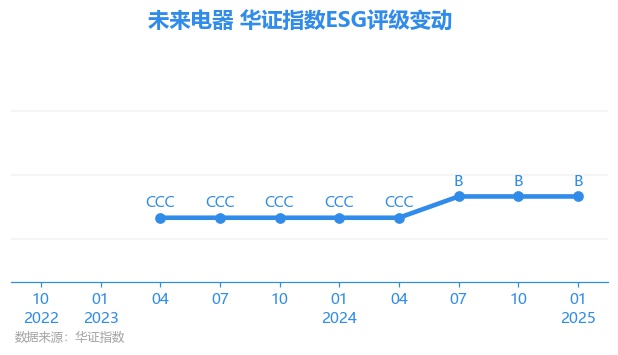 新利体育APP【ESG动态】未来电器（301386SZ）获华证指数ESG最新评级