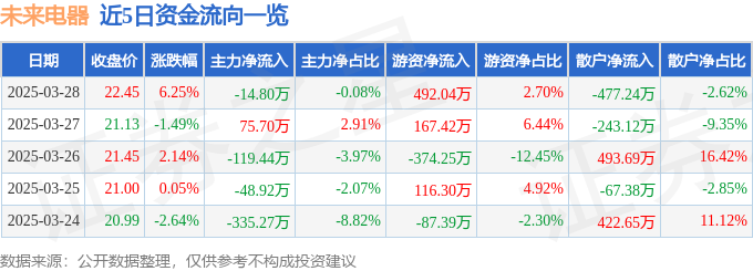 新利体育登录未来电器（301386）3月28日主力资金净卖出1480万元
