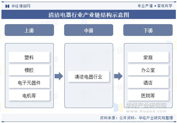 2024年中国清洁电器行业现状产业链上下游重点企新利体育平台业及发展趋势分析「图」(图2)