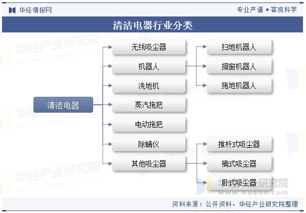 2024年中国清洁电器行业现状产业链上下游重点企新利体育平台业及发展趋势分析「图