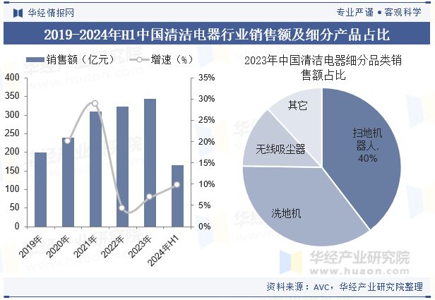 2024年中国清洁电器行业现状产业链上下游重点企新利体育平台业及发展趋势分析「图」(图5)