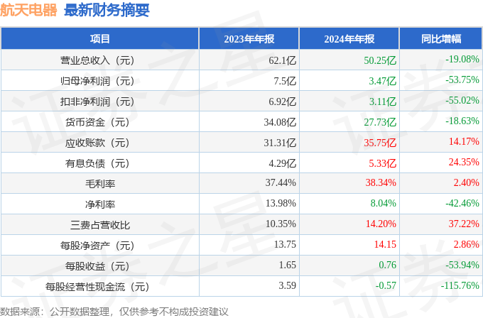 新利体育网址航天电器（002025）24年年报简析：净利润减5375%三费占比上升明显(图2)
