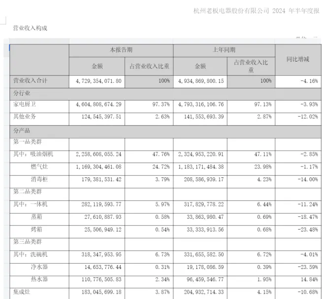 应收账款余额高达1863亿元老板电器要解绑“房地产”？